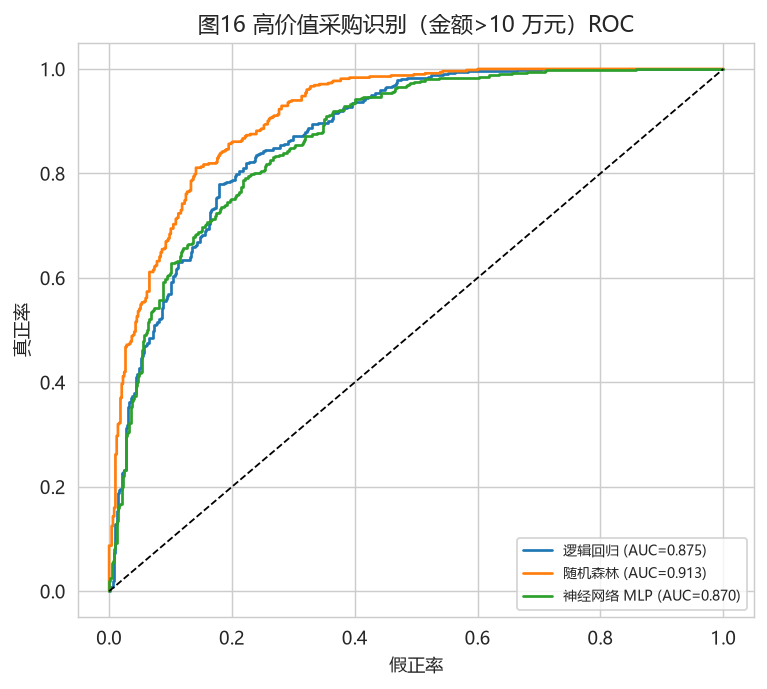 ROC 曲线
