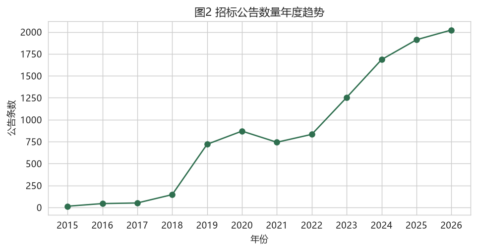 医院招标公告按年份分布图